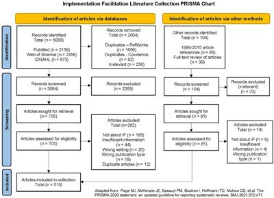 Building a sharable literature collection to advance the science and practice of implementation facilitation